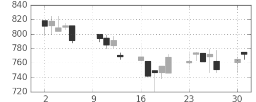 ジェイテクトの日足チャート(2000年10月)