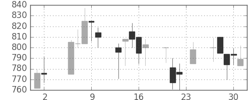 ジェイテクトの日足チャート(2000年11月)