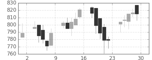 ジェイテクトの日足チャート(2000年12月)
