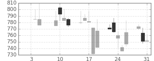 ジェイテクトの日足チャート(2001年1月)
