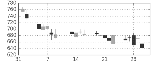 ジェイテクトの日足チャート(2001年2月)