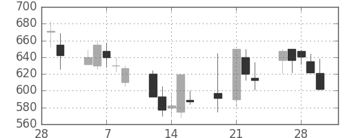 ジェイテクトの日足チャート(2001年3月)