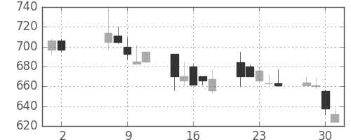 ジェイテクトの日足チャート(2001年5月)