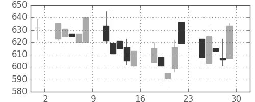 ジェイテクトの日足チャート(2001年6月)