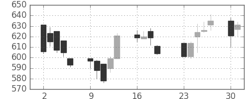 ジェイテクトの日足チャート(2001年7月)