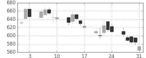 ジェイテクトの日足チャート(2001年8月)