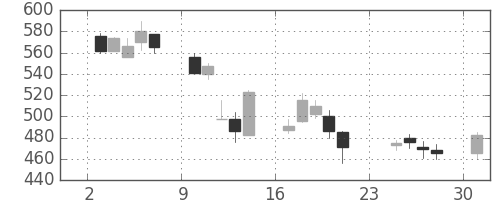 ジェイテクトの日足チャート(2001年9月)