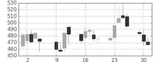 ジェイテクトの日足チャート(2001年10月)
