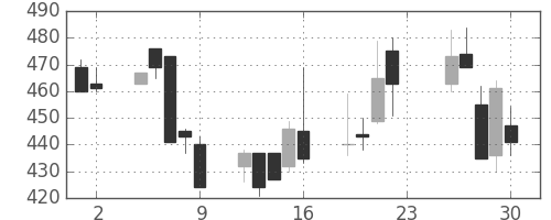 ジェイテクトの日足チャート(2001年11月)