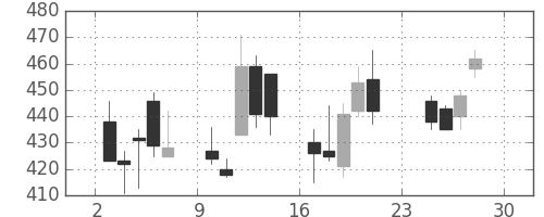 ジェイテクトの日足チャート(2001年12月)