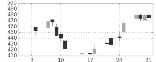 ジェイテクトの日足チャート(2002年1月)