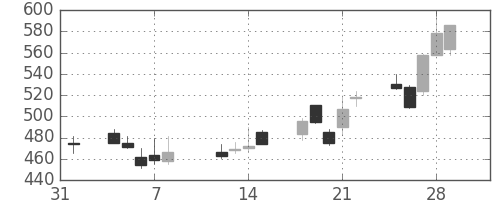 ジェイテクトの日足チャート(2002年2月)