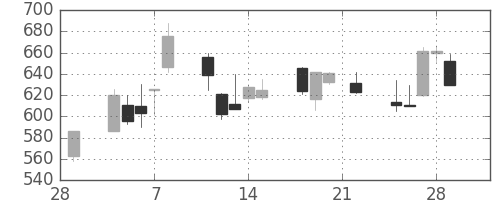 ジェイテクトの日足チャート(2002年3月)