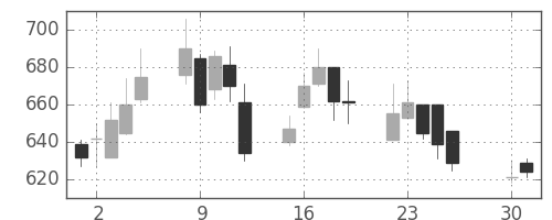 ジェイテクトの日足チャート(2002年4月)