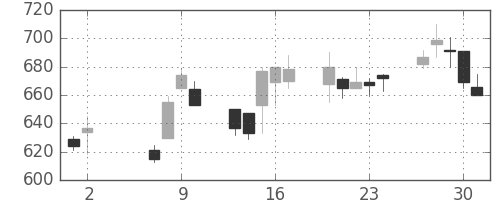 ジェイテクトの日足チャート(2002年5月)