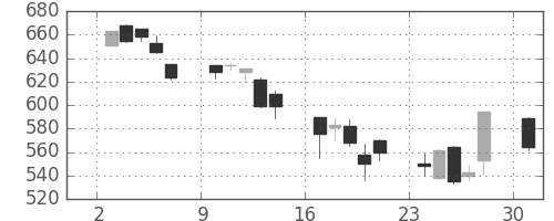 ジェイテクトの日足チャート(2002年6月)