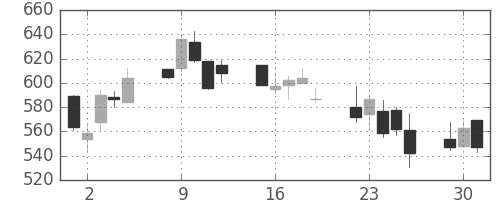 ジェイテクトの日足チャート(2002年7月)