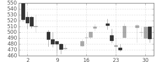 ジェイテクトの日足チャート(2002年10月)