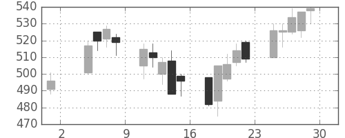 ジェイテクトの日足チャート(2002年11月)