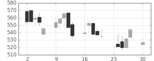 ジェイテクトの日足チャート(2002年12月)