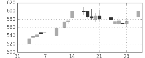 ジェイテクトの日足チャート(2003年2月)