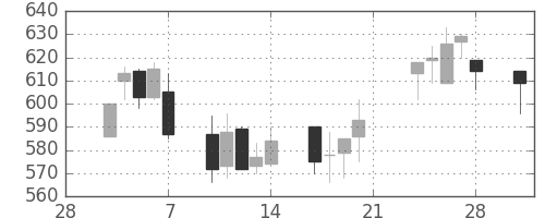 ジェイテクトの日足チャート(2003年3月)