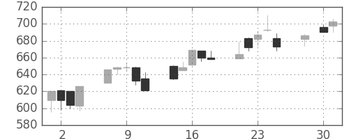 ジェイテクトの日足チャート(2003年4月)
