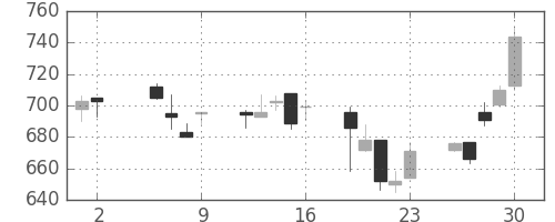 ジェイテクトの日足チャート(2003年5月)