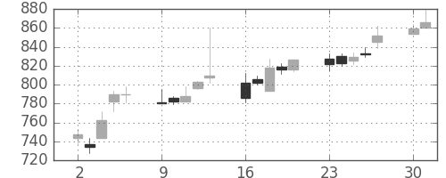 ジェイテクトの日足チャート(2003年6月)