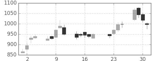 ジェイテクトの日足チャート(2003年7月)