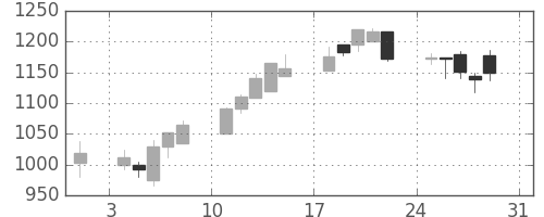 ジェイテクトの日足チャート(2003年8月)