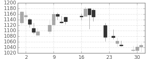 ジェイテクトの日足チャート(2003年9月)