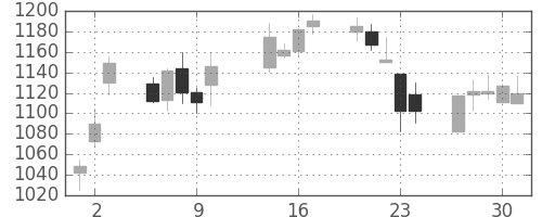 ジェイテクトの日足チャート(2003年10月)
