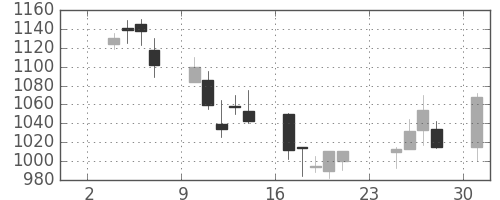 ジェイテクトの日足チャート(2003年11月)