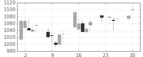 ジェイテクトの日足チャート(2003年12月)