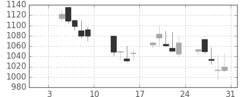 ジェイテクトの日足チャート(2004年1月)