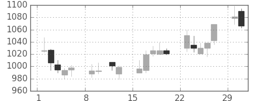 ジェイテクトの日足チャート(2004年2月)