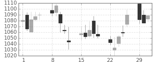 ジェイテクトの日足チャート(2004年3月)