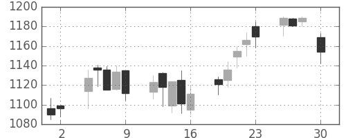 ジェイテクトの日足チャート(2004年4月)