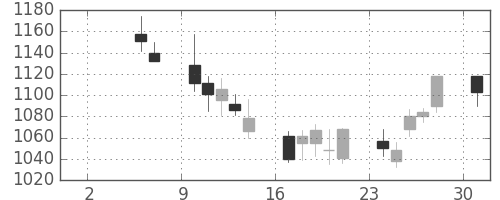 ジェイテクトの日足チャート(2004年5月)