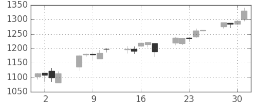 ジェイテクトの日足チャート(2004年6月)