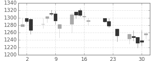 ジェイテクトの日足チャート(2004年9月)