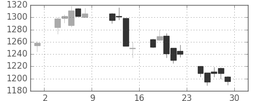 ジェイテクトの日足チャート(2004年10月)