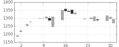 ジェイテクトの日足チャート(2004年11月)