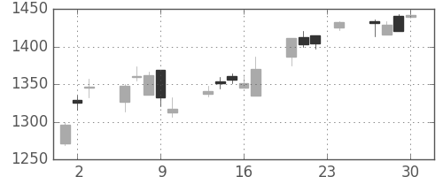 ジェイテクトの日足チャート(2004年12月)