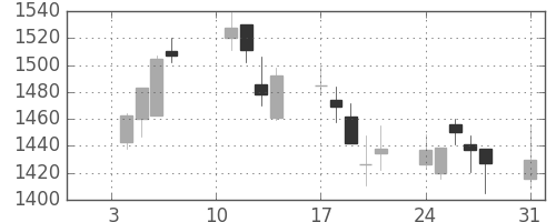 ジェイテクトの日足チャート(2005年1月)
