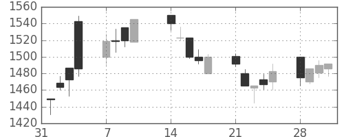 ジェイテクトの日足チャート(2005年2月)