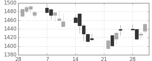 ジェイテクトの日足チャート(2005年3月)