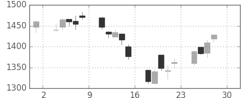 ジェイテクトの日足チャート(2005年4月)