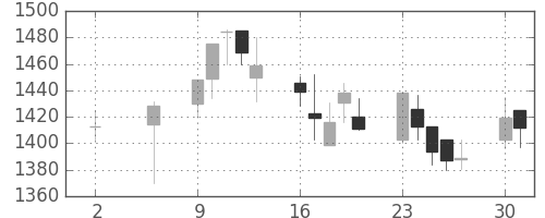 ジェイテクトの日足チャート(2005年5月)